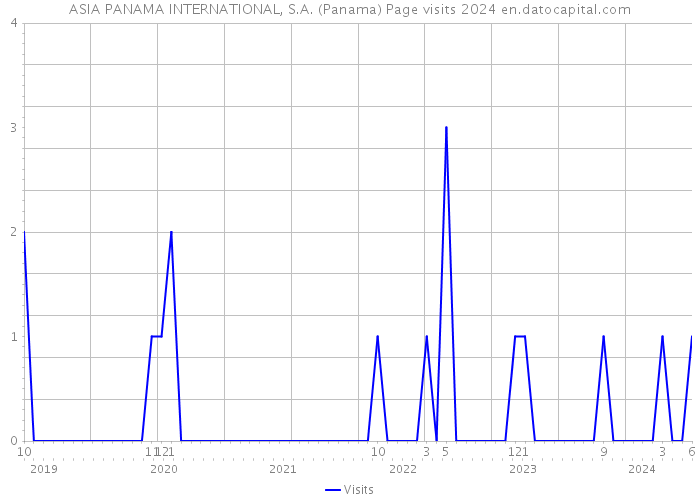 ASIA PANAMA INTERNATIONAL, S.A. (Panama) Page visits 2024 