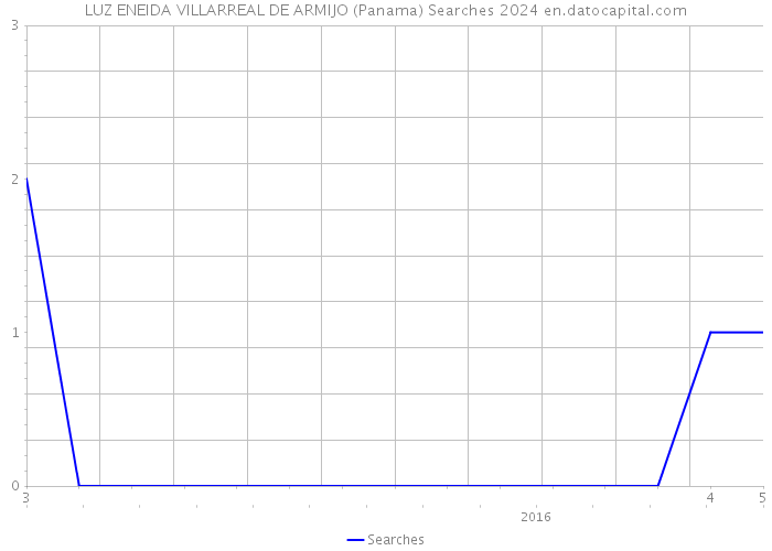 LUZ ENEIDA VILLARREAL DE ARMIJO (Panama) Searches 2024 