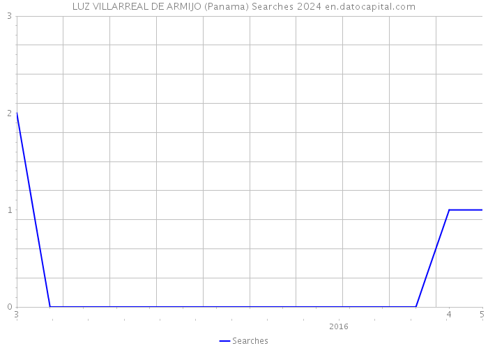 LUZ VILLARREAL DE ARMIJO (Panama) Searches 2024 