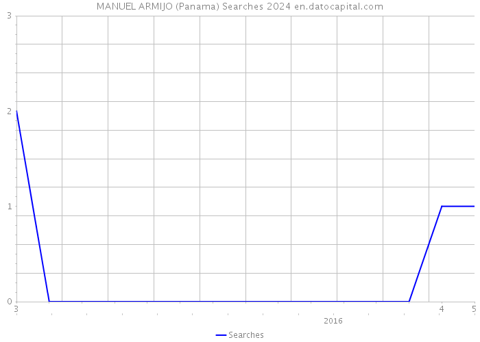 MANUEL ARMIJO (Panama) Searches 2024 