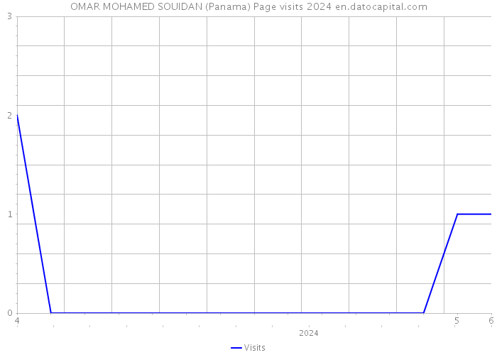 OMAR MOHAMED SOUIDAN (Panama) Page visits 2024 