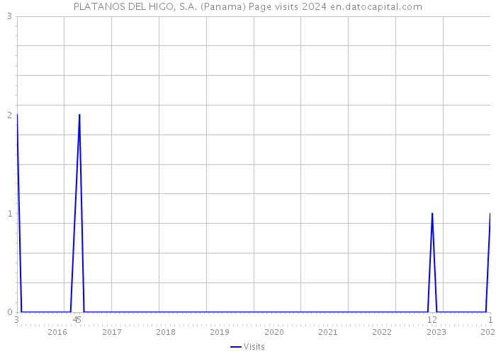 PLATANOS DEL HIGO, S.A. (Panama) Page visits 2024 