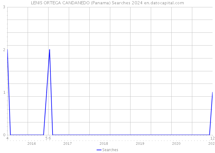 LENIS ORTEGA CANDANEDO (Panama) Searches 2024 