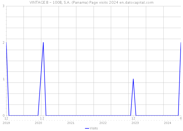 VINTAGE B - 100B, S.A. (Panama) Page visits 2024 