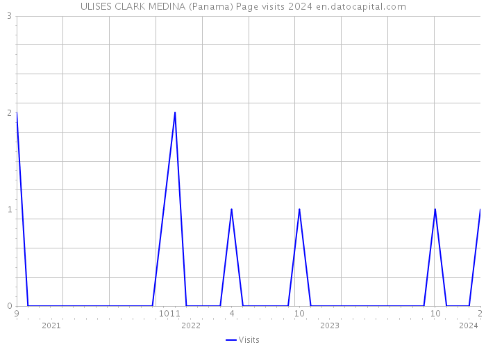 ULISES CLARK MEDINA (Panama) Page visits 2024 