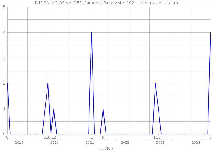 IVIS PALACIOS VALDES (Panama) Page visits 2024 