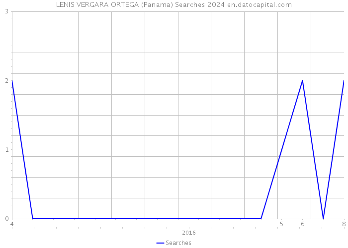 LENIS VERGARA ORTEGA (Panama) Searches 2024 