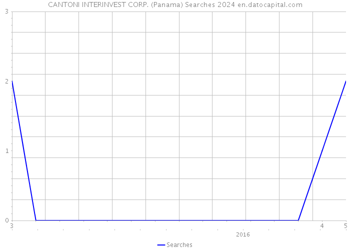 CANTONI INTERINVEST CORP. (Panama) Searches 2024 