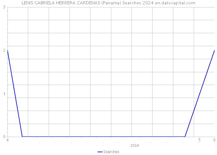 LENIS GABRIELA HERRERA CARDENAS (Panama) Searches 2024 