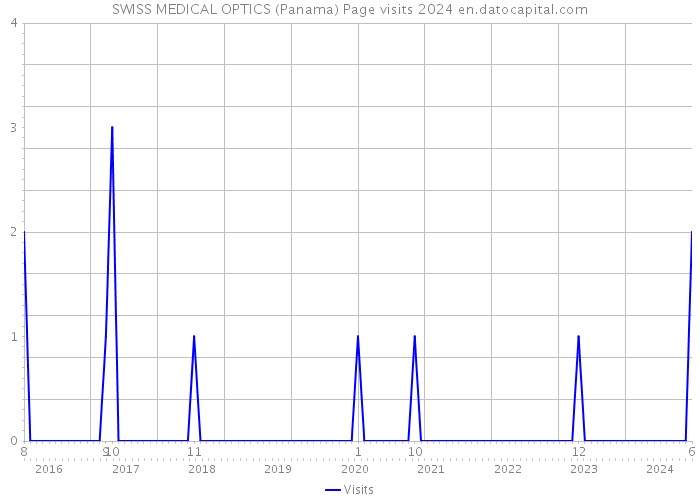 SWISS MEDICAL OPTICS (Panama) Page visits 2024 