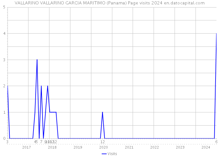 VALLARINO VALLARINO GARCIA MARITIMO (Panama) Page visits 2024 