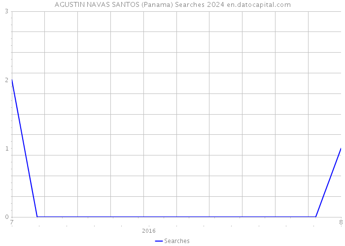 AGUSTIN NAVAS SANTOS (Panama) Searches 2024 