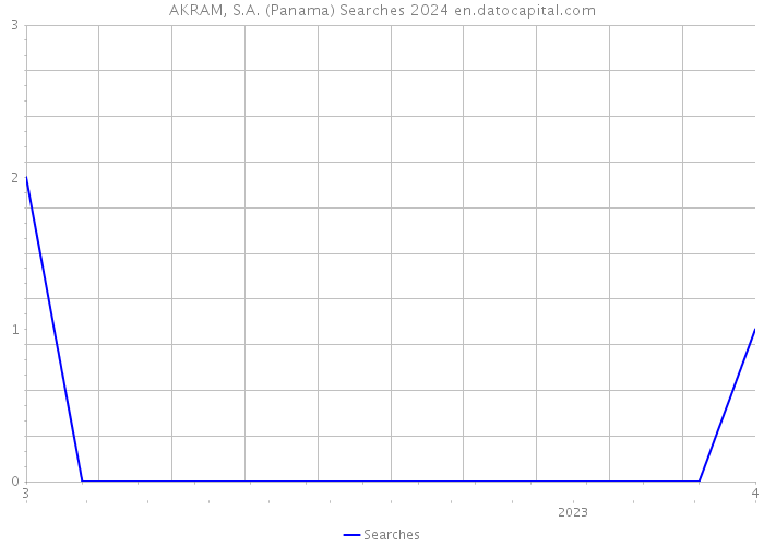 AKRAM, S.A. (Panama) Searches 2024 