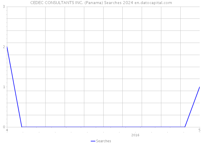 CEDEC CONSULTANTS INC. (Panama) Searches 2024 