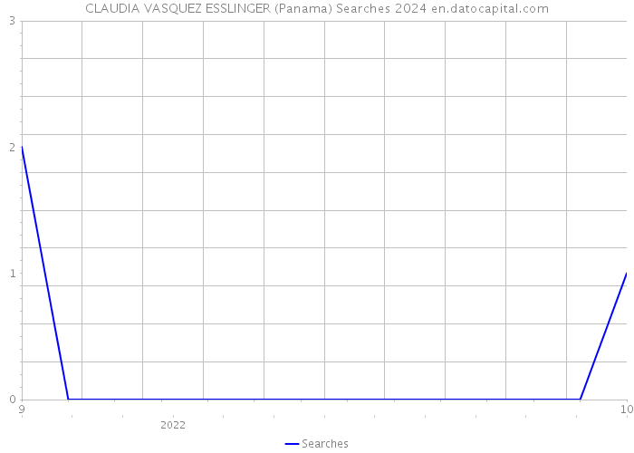 CLAUDIA VASQUEZ ESSLINGER (Panama) Searches 2024 