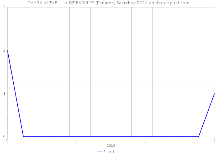 DAYRA ALTAFULLA DE BARRIOS (Panama) Searches 2024 