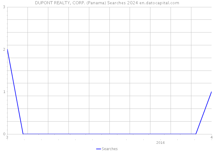 DUPONT REALTY, CORP. (Panama) Searches 2024 