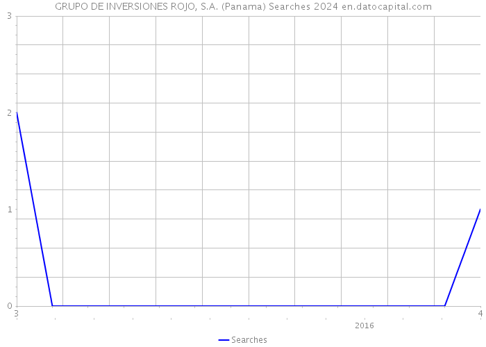 GRUPO DE INVERSIONES ROJO, S.A. (Panama) Searches 2024 