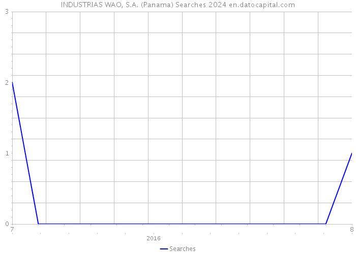 INDUSTRIAS WAO, S.A. (Panama) Searches 2024 