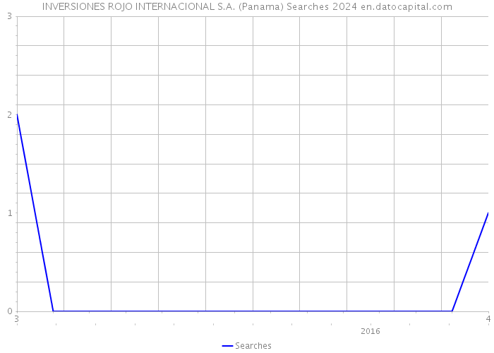 INVERSIONES ROJO INTERNACIONAL S.A. (Panama) Searches 2024 