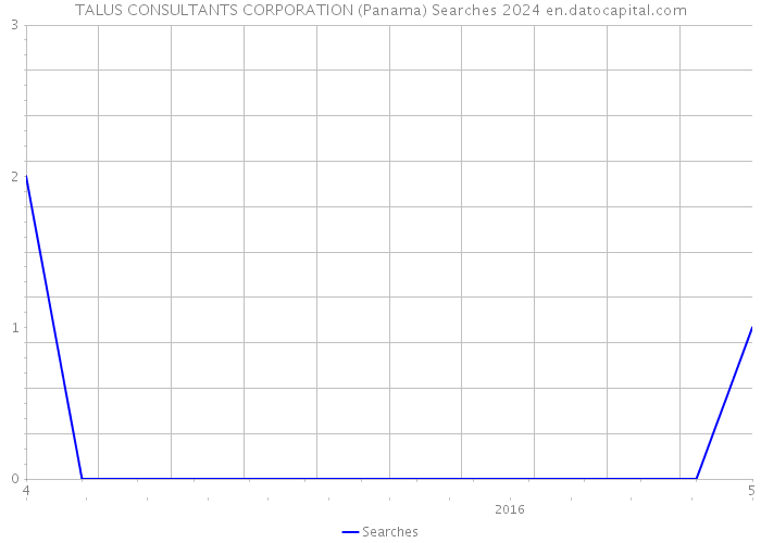 TALUS CONSULTANTS CORPORATION (Panama) Searches 2024 