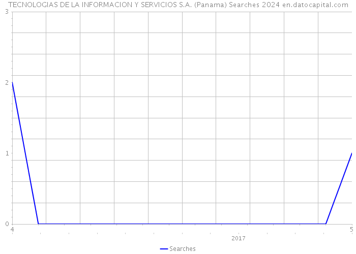 TECNOLOGIAS DE LA INFORMACION Y SERVICIOS S.A. (Panama) Searches 2024 