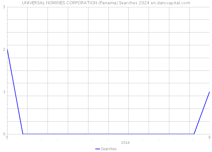 UNIVERSAL NOMINES CORPORATION (Panama) Searches 2024 