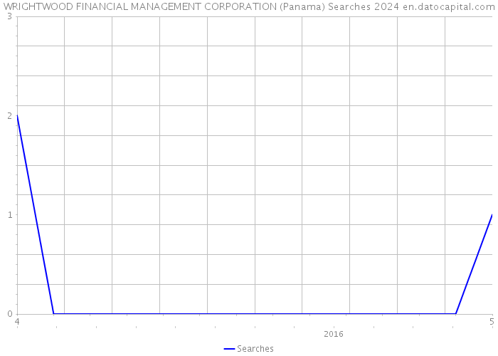WRIGHTWOOD FINANCIAL MANAGEMENT CORPORATION (Panama) Searches 2024 