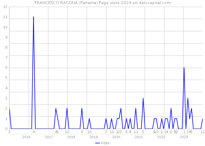 FRANCESCO RAGONA (Panama) Page visits 2024 