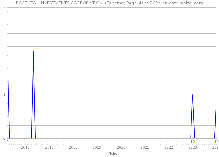 ROSENTAL INVESTMENTS CORPORATION. (Panama) Page visits 2024 