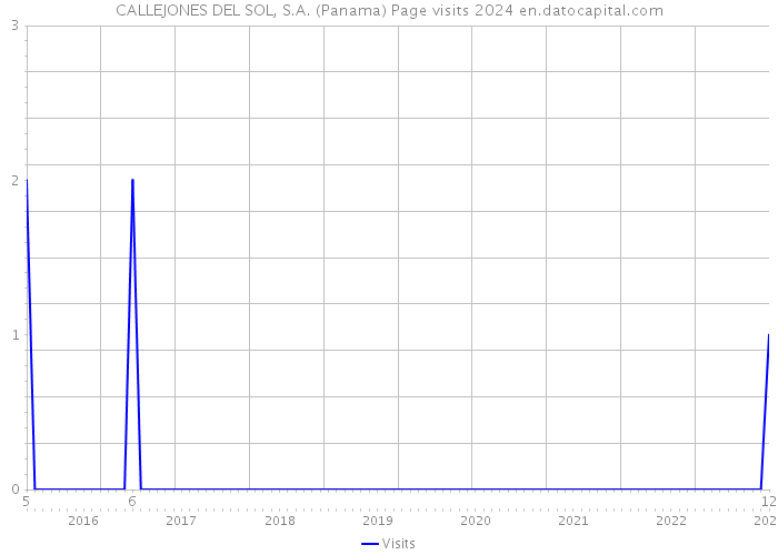 CALLEJONES DEL SOL, S.A. (Panama) Page visits 2024 