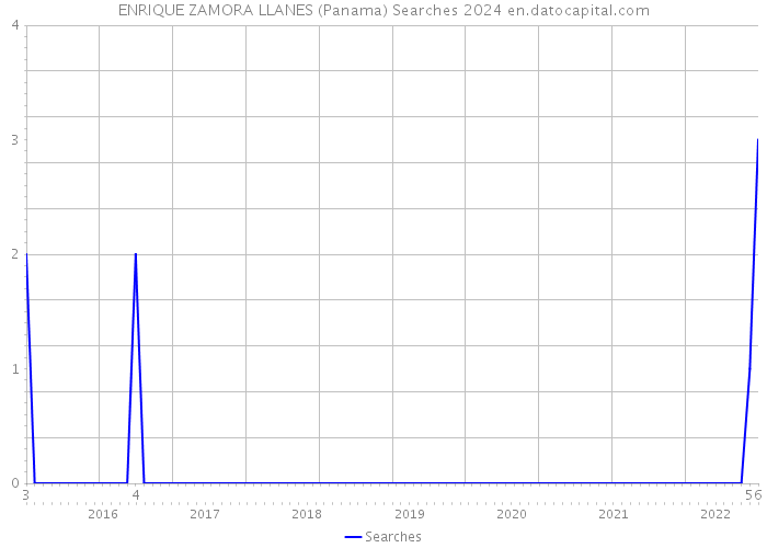 ENRIQUE ZAMORA LLANES (Panama) Searches 2024 