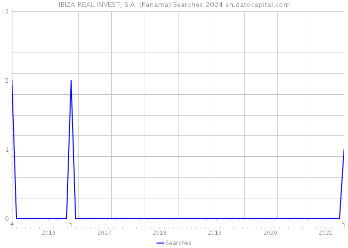 IBIZA REAL INVEST, S.A. (Panama) Searches 2024 