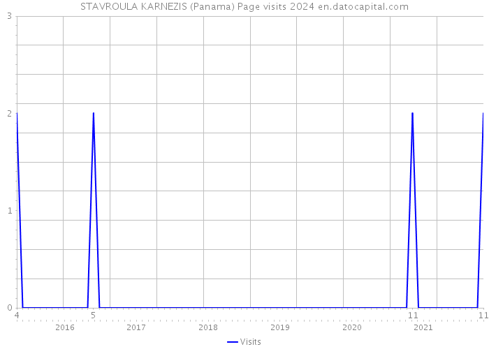 STAVROULA KARNEZIS (Panama) Page visits 2024 