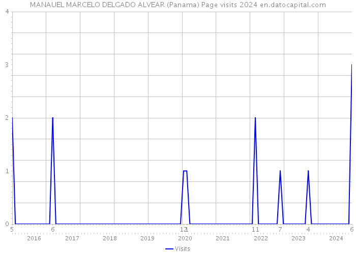 MANAUEL MARCELO DELGADO ALVEAR (Panama) Page visits 2024 