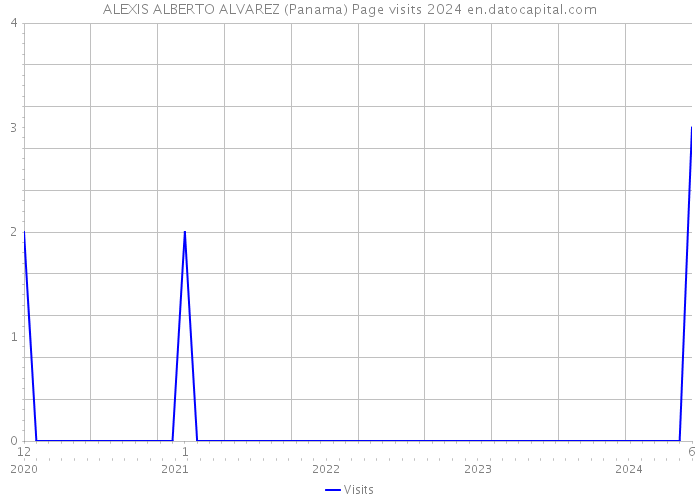 ALEXIS ALBERTO ALVAREZ (Panama) Page visits 2024 