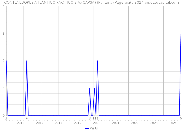CONTENEDORES ATLANTICO PACIFICO S.A.(CAPSA) (Panama) Page visits 2024 