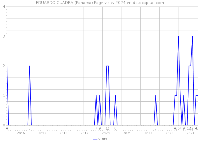 EDUARDO CUADRA (Panama) Page visits 2024 