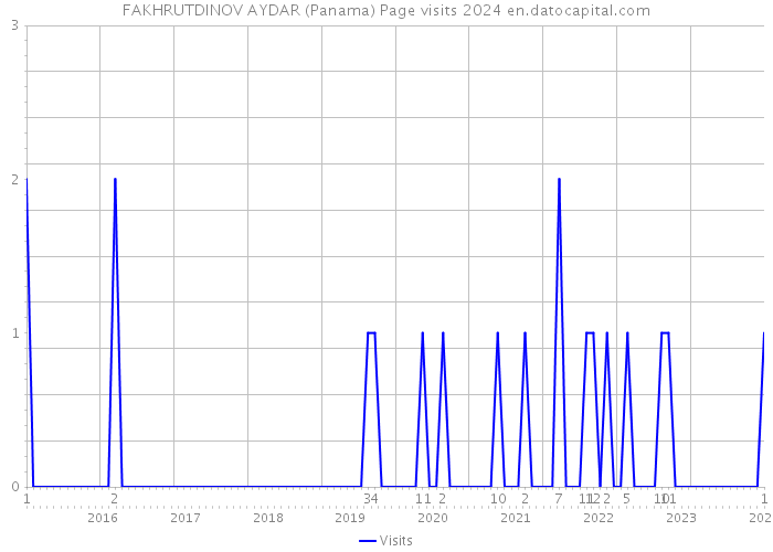 FAKHRUTDINOV AYDAR (Panama) Page visits 2024 