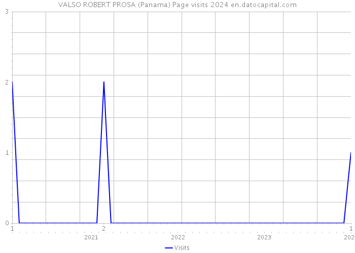 VALSO ROBERT PROSA (Panama) Page visits 2024 