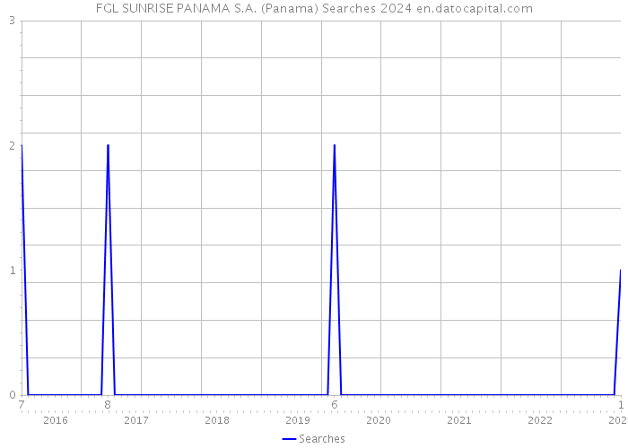 FGL SUNRISE PANAMA S.A. (Panama) Searches 2024 