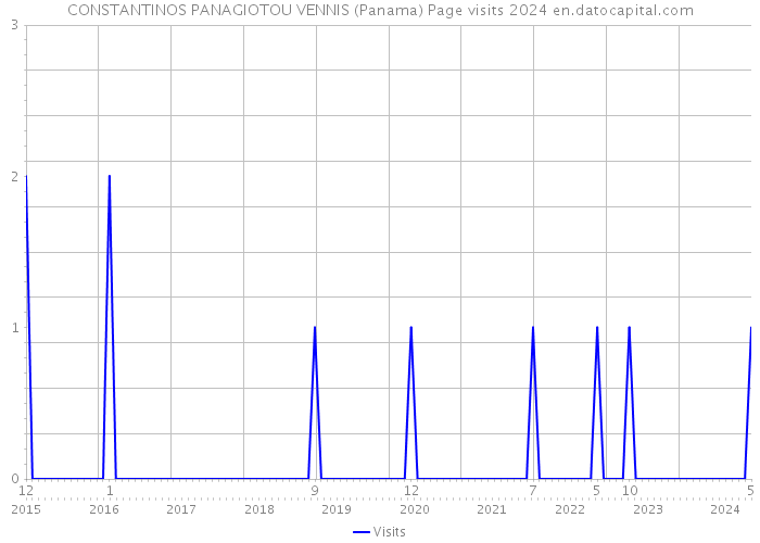 CONSTANTINOS PANAGIOTOU VENNIS (Panama) Page visits 2024 