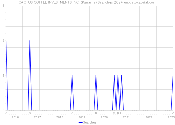 CACTUS COFFEE INVESTMENTS INC. (Panama) Searches 2024 