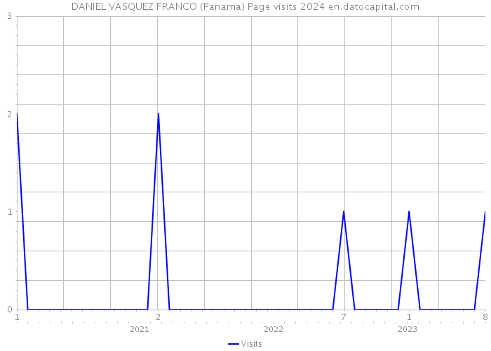 DANIEL VASQUEZ FRANCO (Panama) Page visits 2024 