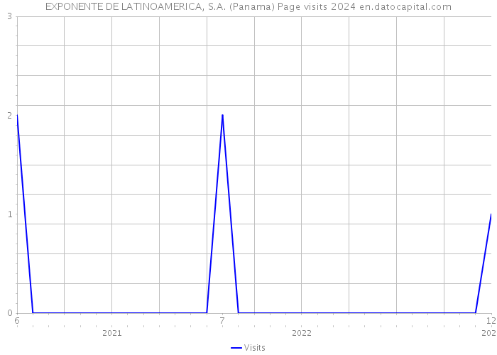 EXPONENTE DE LATINOAMERICA, S.A. (Panama) Page visits 2024 
