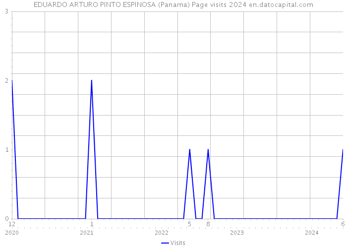 EDUARDO ARTURO PINTO ESPINOSA (Panama) Page visits 2024 