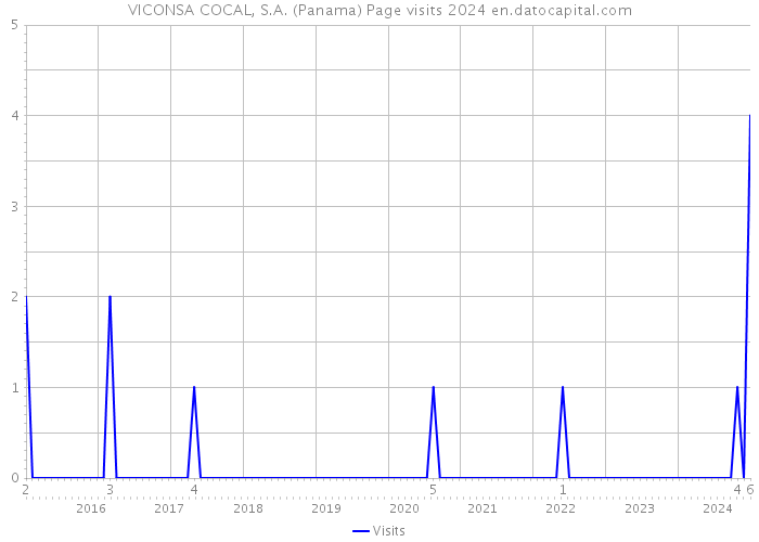 VICONSA COCAL, S.A. (Panama) Page visits 2024 