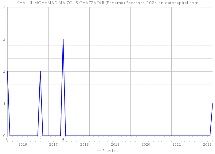 KHALLIL MOHAMAD MAJZOUB GHAZZAOUI (Panama) Searches 2024 