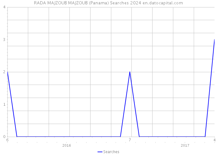 RADA MAJZOUB MAJZOUB (Panama) Searches 2024 