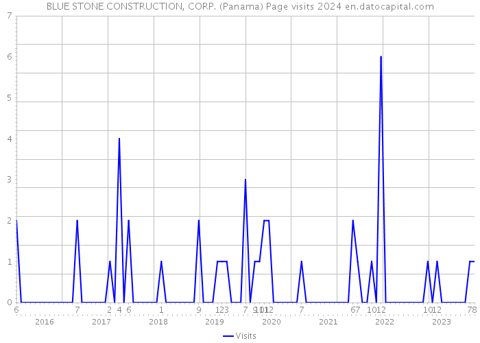 BLUE STONE CONSTRUCTION, CORP. (Panama) Page visits 2024 